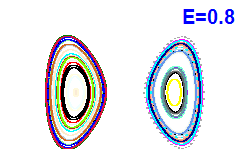 Poincaré section A=0, E=0.8